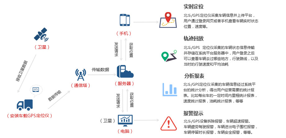 企事业车辆定位监控系统方案