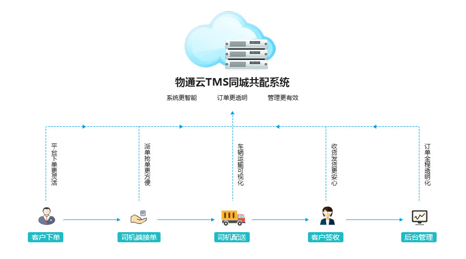 同城共配智慧物流管理系统方案